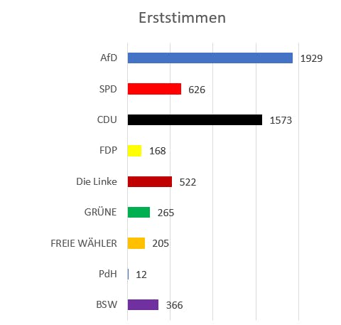 Bundestagswahl 2025 - Erststimmen (vorläufiges Ergebnis)