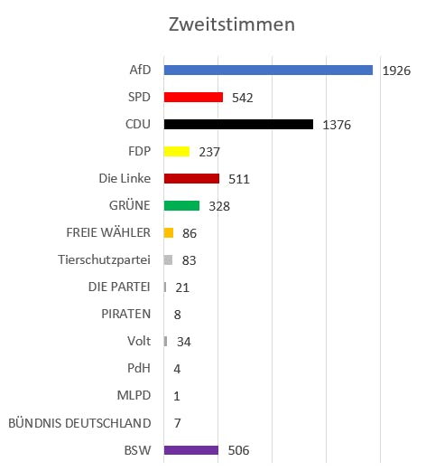 Bundestagswahl 2025 - Zweitstimmen (vorläufiges Ergebnis)